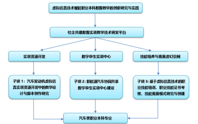 西安汽車(chē)職業(yè)大學(xué)成功獲批教育部科技發(fā)展中心虛擬仿真項(xiàng)目 實(shí)現(xiàn)省部級(jí)科研項(xiàng)目零的突破